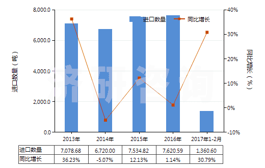 2013-2017年2月中國(guó)其他硅酸鹽、商品堿金屬硅酸鹽(HS28399000)進(jìn)口量及增速統(tǒng)計(jì)